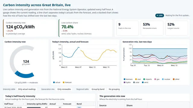 Great Britain carbon intensity demo
