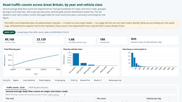 UK road traffic counts demo