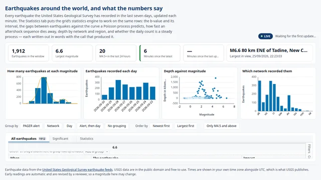 Earthquake magnitude and aftershock statistics demo