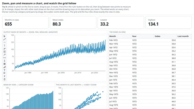 Zoom, measure and annotate a chart demo